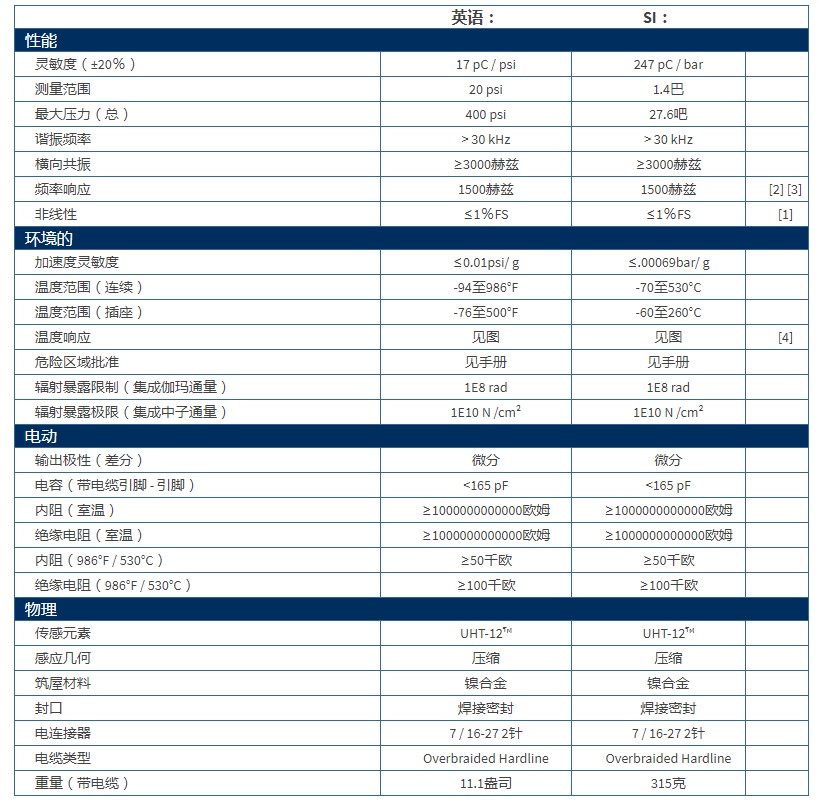 PCB帶有UHT-12?元件的差分電荷輸出壓力傳感器176M12技術參數(shù)