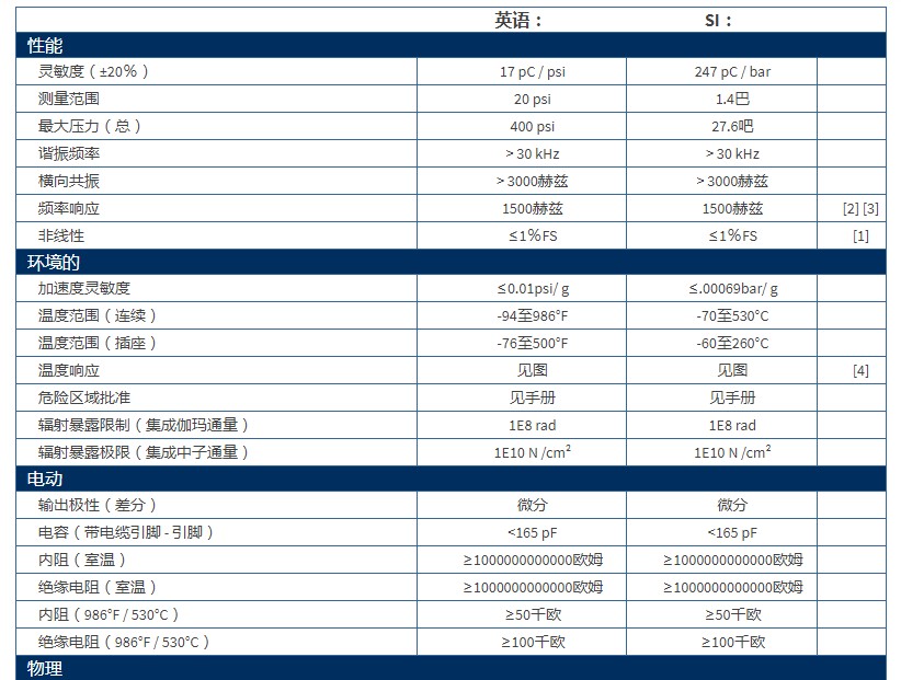 PCB帶有UHT-12?元件的差分電荷輸出壓力傳感器176M07技術(shù)參數(shù)