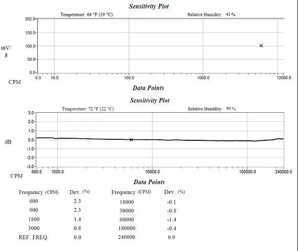 高精度的還是低成本的傳感器